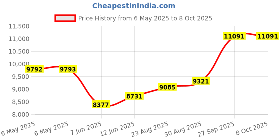 industrybuying.com SCS Bag Type:Moisture Barrier, D3768 (Pack of 100) scs Price History Graph from 6 May 2025 to 8 Oct 2025