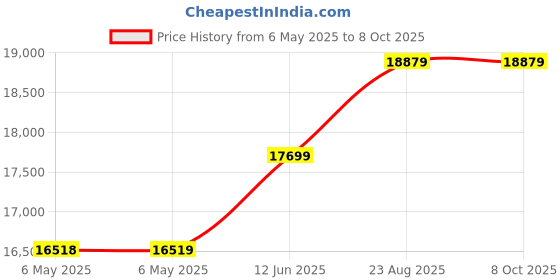 industrybuying.com SCS Bag Type:Moisture Barrier, D3779 (Pack of 100) scs Price History Graph from 6 May 2025 to 8 Oct 2025