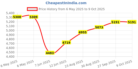 industrybuying.com SCS Bag Type:Static Shielding (Metal-In), 100106 (Pack of 100) scs Price History Graph from 6 May 2025 to 9 Oct 2025