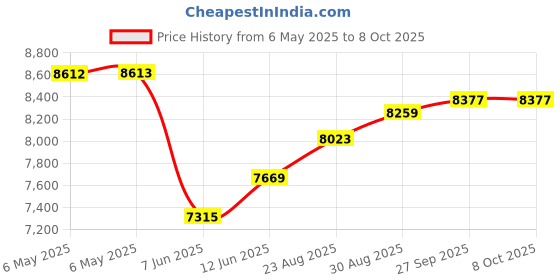 industrybuying.com SCS Bag Type:Static Shielding (Metal-In), 1001117 (Pack of 100) scs Price History Graph from 6 May 2025 to 8 Oct 2025