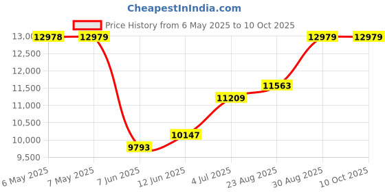 industrybuying.com SCS Bag Type:Static Shielding (Metal-In), 1001225 (Pack of 100) scs Price History Graph from 6 May 2025 to 8 Oct 2025