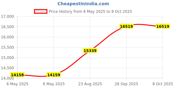 industrybuying.com SCS Bag Type:Static Shielding (Metal-In), 1001230 (Pack of 100) scs Price History Graph from 6 May 2025 to 8 Oct 2025