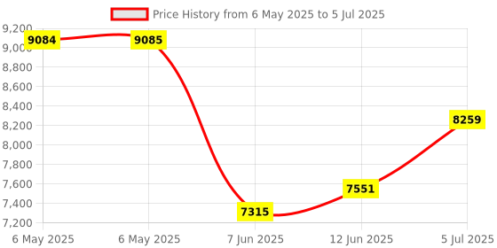 industrybuying.com SCS Bag Type:Static Shielding (Metal-In), 1001412 (Pack of 100) scs Price History Graph from 6 May 2025 to 5 Jul 2025