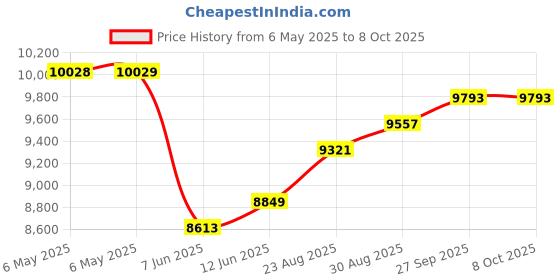 industrybuying.com SCS Bag Type:Static Shielding (Metal-In), 1001414 (Pack of 100) scs Price History Graph from 6 May 2025 to 8 Oct 2025
