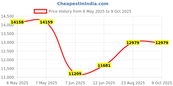 industrybuying.com SCS Bag Type:Static Shielding (Metal-In), 1001616 (Pack of 100) scs Price History Graph from 6 May 2025 to 9 Oct 2025