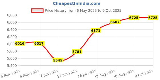 industrybuying.com SCS Bag Type:Static Shielding (Metal-In), 100186 (Pack of 100) scs Price History Graph from 6 May 2025 to 9 Oct 2025