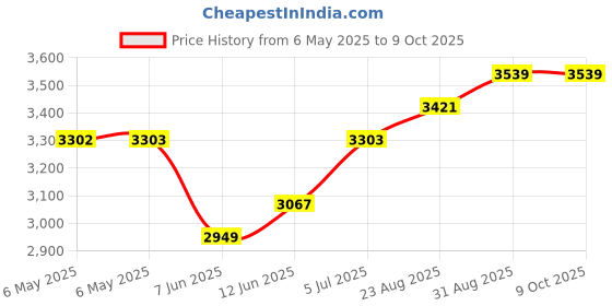 industrybuying.com SCS Bag Type:Static Shielding (Metal-In), 100214 (Pack of 100) scs Price History Graph from 6 May 2025 to 8 Oct 2025