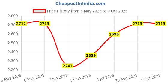 industrybuying.com SCS Bag Type:Static Shielding (Metal-In), 1002.58 (Pack of 100) scs Price History Graph from 6 May 2025 to 8 Oct 2025