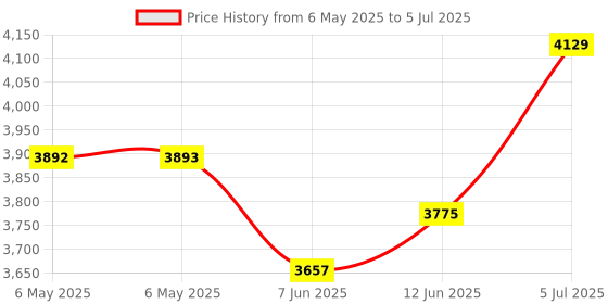 industrybuying.com SCS Bag Type:Static Shielding (Metal-In), 100322 (Pack of 100) scs Price History Graph from 6 May 2025 to 5 Jul 2025