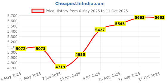 industrybuying.com SCS Bag Type:Static Shielding (Metal-In), 100326 (Pack of 100) scs Price History Graph from 6 May 2025 to 10 Oct 2025