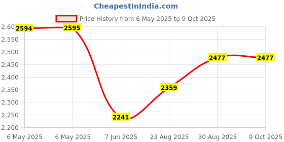 industrybuying.com SCS Bag Type:Static Shielding (Metal-In), 10034 (Pack of 100) scs Price History Graph from 6 May 2025 to 9 Oct 2025