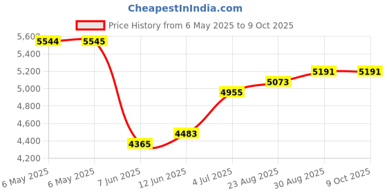 industrybuying.com SCS Bag Type:Static Shielding (Metal-In), 100418 (Pack of 100) scs Price History Graph from 6 May 2025 to 8 Oct 2025