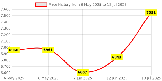 industrybuying.com SCS Bag Type:Static Shielding (Metal-In), 100436 (Pack of 100) scs Price History Graph from 6 May 2025 to 18 Jul 2025
