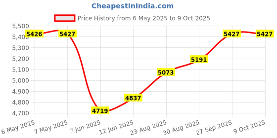 industrybuying.com SCS Bag Type:Static Shielding (Metal-In), 100620 (Pack of 100) scs Price History Graph from 6 May 2025 to 9 Oct 2025