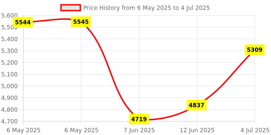 industrybuying.com SCS Bag Type:Static Shielding (Metal-In), 1006.516 (Pack of 100) scs Price History Graph from 6 May 2025 to 4 Jul 2025