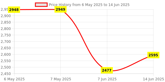 industrybuying.com SCS Bag Type:Static Shielding (Metal-In), 10069 (Pack of 100) scs Price History Graph from 6 May 2025 to 14 Jun 2025