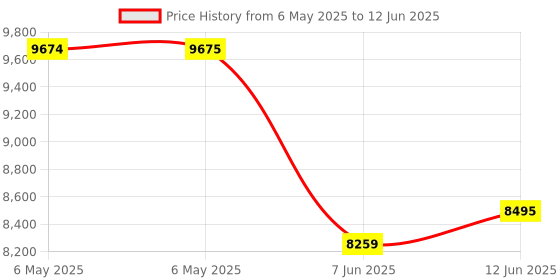 industrybuying.com SCS Bag Type:Static Shielding (Metal-In), 100827 (Pack of 100) scs Price History Graph from 6 May 2025 to 12 Jun 2025