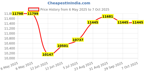 industrybuying.com SCS Bag Type:Static Shielding (Metal-In), 13001024 (Pack of 100) scs Price History Graph from 6 May 2025 to 7 Oct 2025