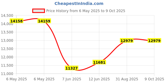 industrybuying.com SCS Bag Type:Static Shielding (Metal-In), 3001214 (Pack of 100) scs Price History Graph from 6 May 2025 to 8 Oct 2025