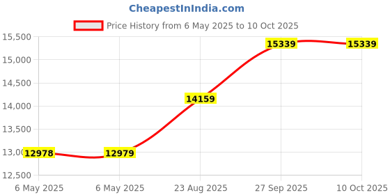 industrybuying.com SCS Bag Type:Static Shielding (Metal-In), 3001227 (Pack of 100) scs Price History Graph from 6 May 2025 to 9 Oct 2025