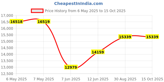 industrybuying.com SCS Bag Type:Static Shielding (Metal-In), 3001512 (Pack of 100) scs Price History Graph from 6 May 2025 to 15 Oct 2025