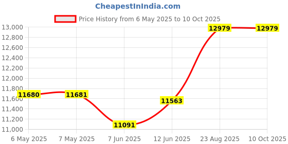 industrybuying.com SCS Bag Type:Static Shielding (Metal-In), 3001515.5 (Pack of 100) scs Price History Graph from 6 May 2025 to 10 Oct 2025