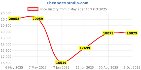 industrybuying.com SCS Bag Type:Static Shielding (Metal-In), 3001620 (Pack of 100) scs Price History Graph from 6 May 2025 to 9 Oct 2025