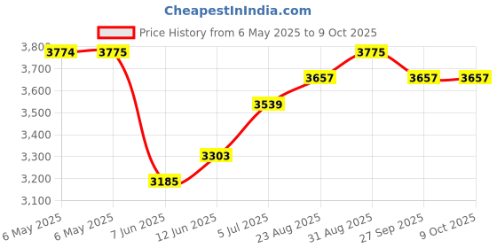 industrybuying.com SCS Bag Type:Static Shielding (Metal-In), 30024 (Pack of 100) scs Price History Graph from 6 May 2025 to 9 Oct 2025