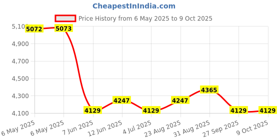 industrybuying.com SCS Bag Type:Static Shielding (Metal-In), 300412 (Pack of 100) scs Price History Graph from 6 May 2025 to 8 Oct 2025