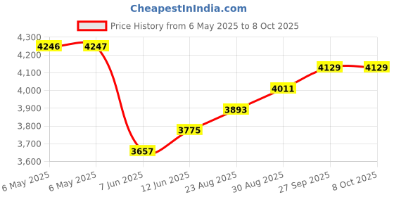 industrybuying.com SCS Bag Type:Static Shielding (Metal-In), 30057 (Pack of 100) scs Price History Graph from 6 May 2025 to 8 Oct 2025