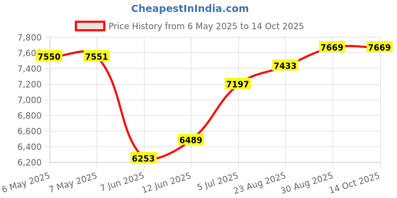 industrybuying.com SCS Bag Type:Static Shielding (Metal-In), 300612 (Pack of 100) scs Price History Graph from 6 May 2025 to 14 Oct 2025