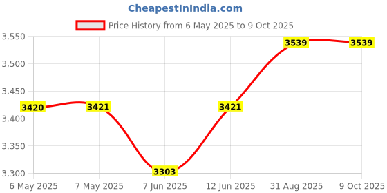 industrybuying.com SCS Bag Type:Static Shielding (Metal-In), 30069 (Pack of 100) scs Price History Graph from 6 May 2025 to 9 Oct 2025