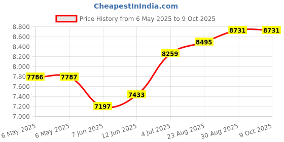 industrybuying.com SCS Bag Type:Static Shielding (Metal-Out), 15010.2311 (Pack of 100) scs Price History Graph from 6 May 2025 to 9 Oct 2025