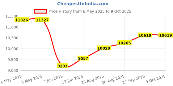 industrybuying.com SCS Bag Type:Static Shielding (Metal-Out), 1501024 (Pack of 100) scs Price History Graph from 6 May 2025 to 8 Oct 2025