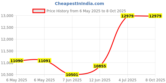 industrybuying.com SCS Bag Type:Static Shielding (Metal-Out), 1501220 (Pack of 100) scs Price History Graph from 6 May 2025 to 8 Oct 2025