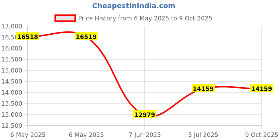 industrybuying.com SCS Bag Type:Static Shielding (Metal-Out), 1501518 (Pack of 100) scs Price History Graph from 6 May 2025 to 8 Oct 2025