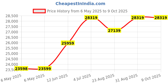 industrybuying.com SCS Bag Type:Static Shielding (Metal-Out), 1501526 (Pack of 100) scs Price History Graph from 6 May 2025 to 9 Oct 2025