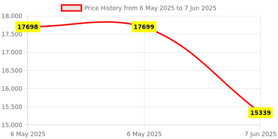 industrybuying.com SCS Bag Type:Static Shielding (Metal-Out), 1501717 (Pack of 100) scs Price History Graph from 6 May 2025 to 7 Jun 2025