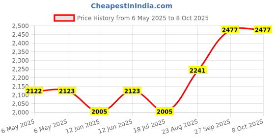 industrybuying.com SCS Bag Type:Static Shielding (Metal-Out), 15023 (Pack of 100) scs Price History Graph from 6 May 2025 to 8 Oct 2025