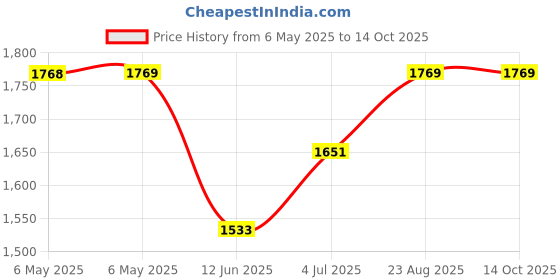 industrybuying.com SCS Bag Type:Static Shielding (Metal-Out), 15024 (Pack of 100) scs Price History Graph from 6 May 2025 to 13 Oct 2025