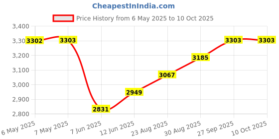 industrybuying.com SCS Bag Type:Static Shielding (Metal-Out), 15066 (Pack of 100) scs Price History Graph from 6 May 2025 to 10 Oct 2025