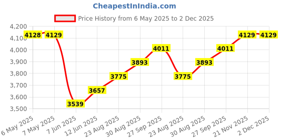 industrybuying.com SCS Bag Type:Static Shielding (Metal-Out), 150Z46 (Pack of 100) scs Price History Graph from 6 May 2025 to 2 Dec 2025