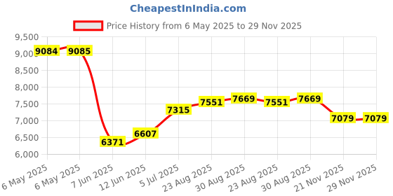 industrybuying.com SCS Bag Type:Toner Cartridge Bag, 5001424 (Pack of 100) scs Price History Graph from 6 May 2025 to 29 Nov 2025