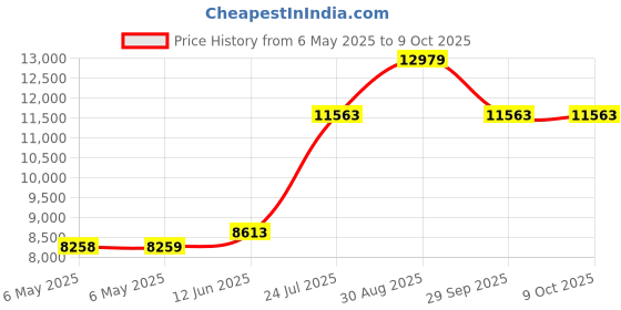 industrybuying.com SCS COIL CORD, 3.4MM PLUG, 6.1M, GREY, 2371 scs Price History Graph from 6 May 2025 to 9 Oct 2025