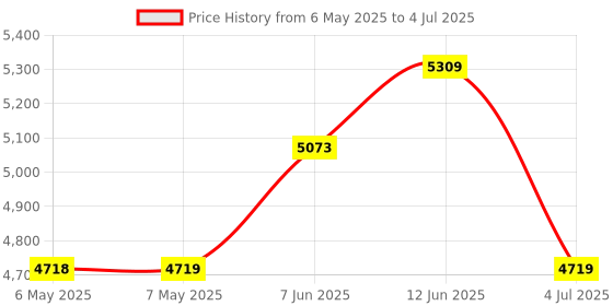 industrybuying.com SCS COIL CORD, SNAP STUD, 3M, BLACK, 2389 scs Price History Graph from 6 May 2025 to 4 Jul 2025
