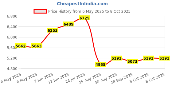industrybuying.com SCS COMMON GROUND CORD KIT, 15FT, 10MM SNAP, 3048 scs Price History Graph from 6 May 2025 to 8 Oct 2025