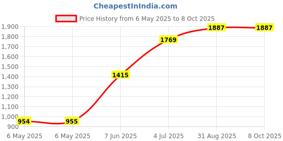 industrybuying.com SCS CUP-STYLE HEEL GROUNDER, HGC1M-EC. scs Price History Graph from 6 May 2025 to 8 Oct 2025