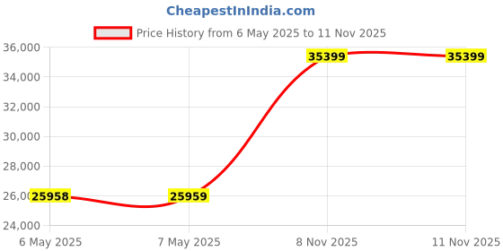 industrybuying.com SCS DESICCANT POUCH, PLASTIC, PK550, 1/2PLDES550 (Pack of 550) scs Price History Graph from 6 May 2025 to 11 Nov 2025