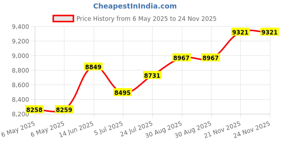industrybuying.com SCS DRAG CHAIN, CONDUCTIVE STEEL, 32", 770119 scs Price History Graph from 6 May 2025 to 23 Nov 2025