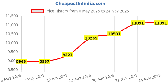 industrybuying.com SCS DRI-SHIELD BAG, MOISTURE BARRIER, 7001012. (Pack of 100) scs Price History Graph from 6 May 2025 to 23 Nov 2025